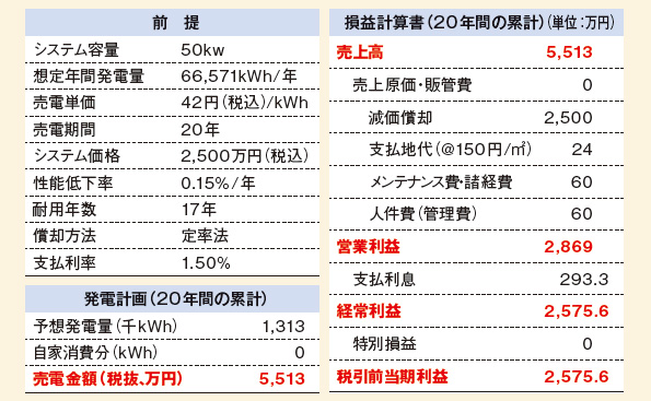 「SUN SHARE」の収支イメージ（売電単価42円の場合）