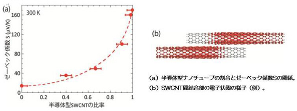 カーボンナノチューブ（CNT）において実用Bi2Te3系熱電材料に匹敵する巨大ゼーベック効果を発見