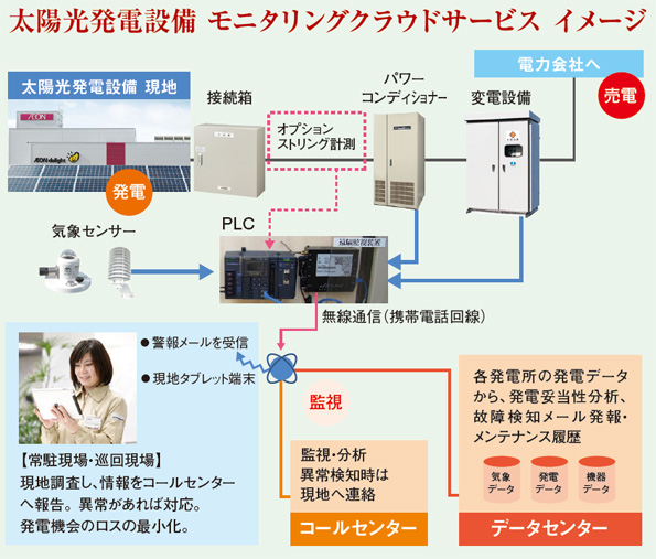 太陽光発電設備 モニタリングクラウドサービス イメージ