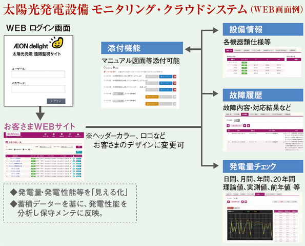 太陽光発電設備 モニタリング・クラウドシステム(WEB画面側)