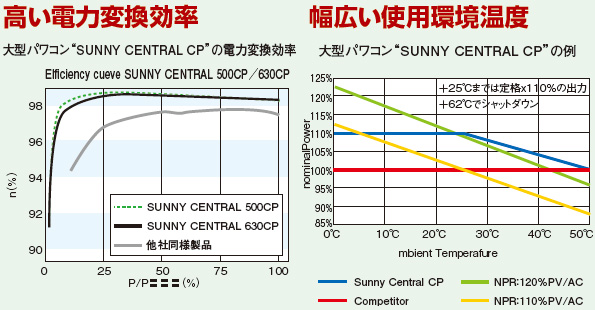 高い電力変換効率と幅広い使用環境温度