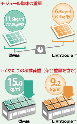 モジュール単体の重量図解イラストと1平方メートルあたりの積載荷重図解イラスト