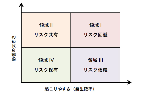 図1 リスクマネジメントのマトリクス