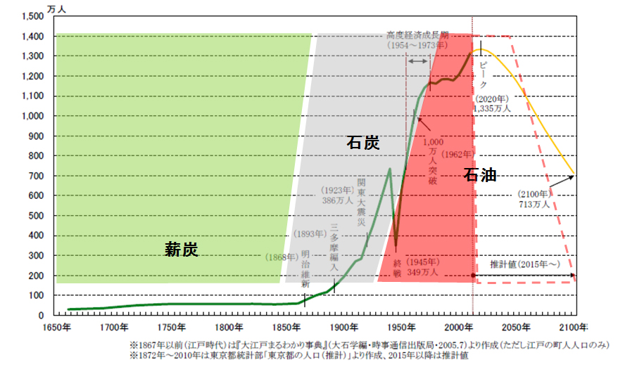 石油減耗