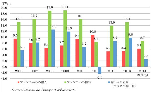 原発を停止してもドイツはフランスへの電力純輸出国 コラム 環境ビジネスオンライン