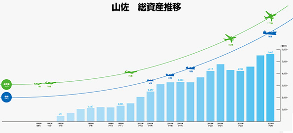 山佐　総資産推移