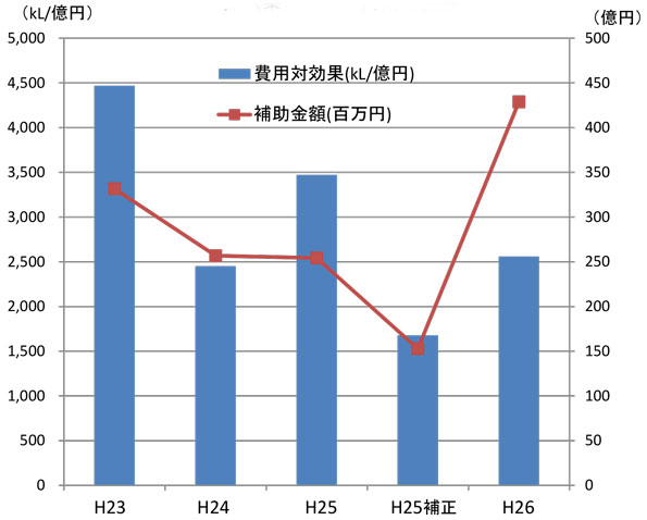 省エネ対策の費用対効果の考え方 コラム 環境ビジネスオンライン