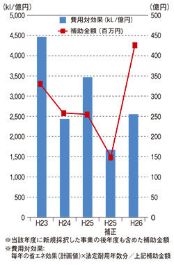 採択案件の費用対効果棒グラフと折れ線グラフ