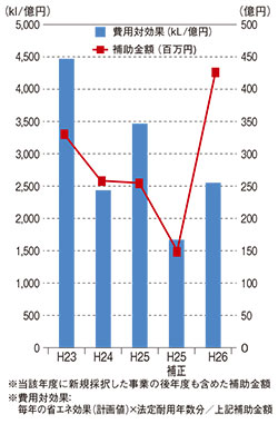 省エネ投資の費用対効果のポイント コラム 環境ビジネスオンライン