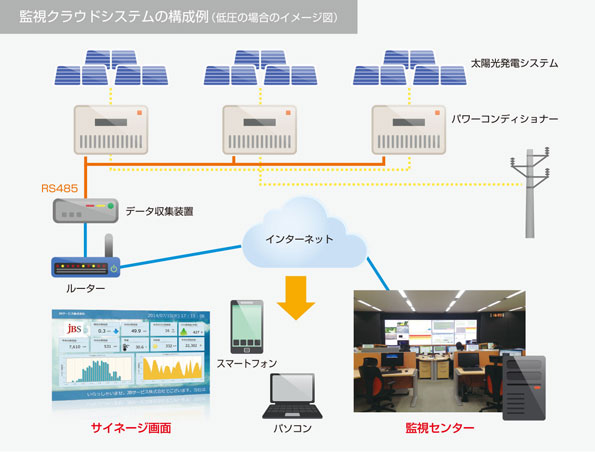 監視クラウドシステムのイラスト図解説明