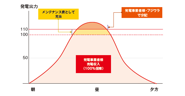 フジワラ100%保証システム（イメージ図）