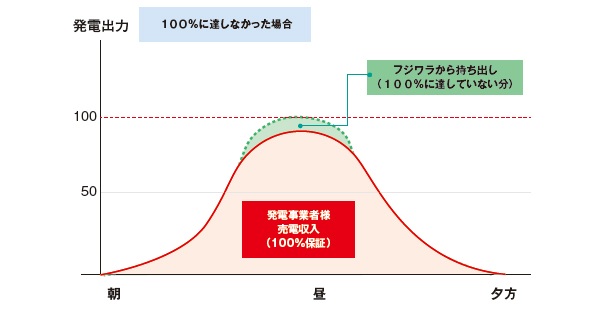 フジワラ100%保証システム（イメージ図）