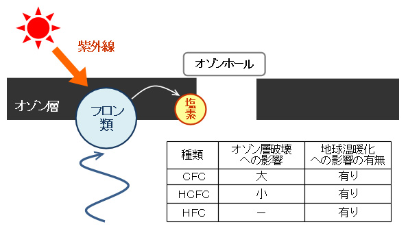 フロン類とは フロンが地球環境に及ぼす影響 コラム 環境ビジネスオンライン