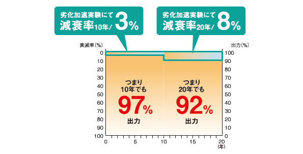 スティングレーモジュール出力減衰率