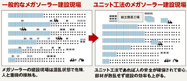 一般的なメガソーラー建設現場とユニット工法のメガソーラー建設現場