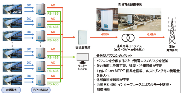 分散型パワコンと集中型パワコンのシステム図