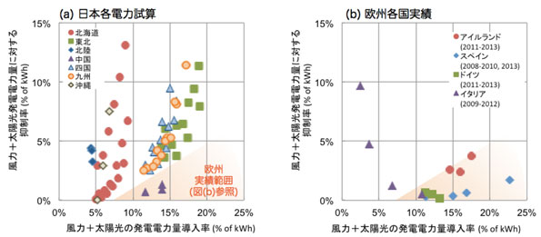 日本と欧州の再エネ導入率と抑制率の関係比較分布図のグラフ