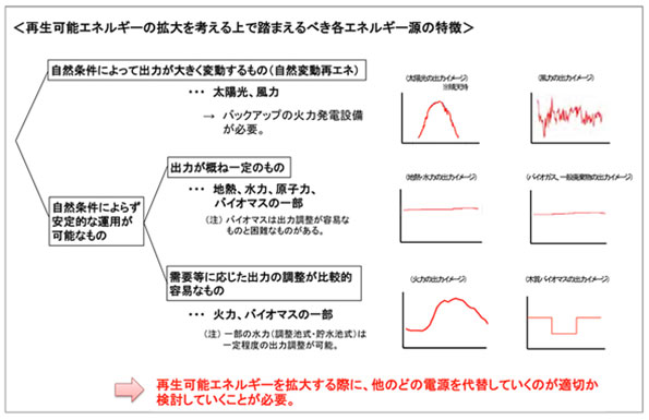 図1 再生可能エネルギーの導入拡大と各エネルギー源の特徴