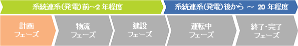 太陽光発電所の一生