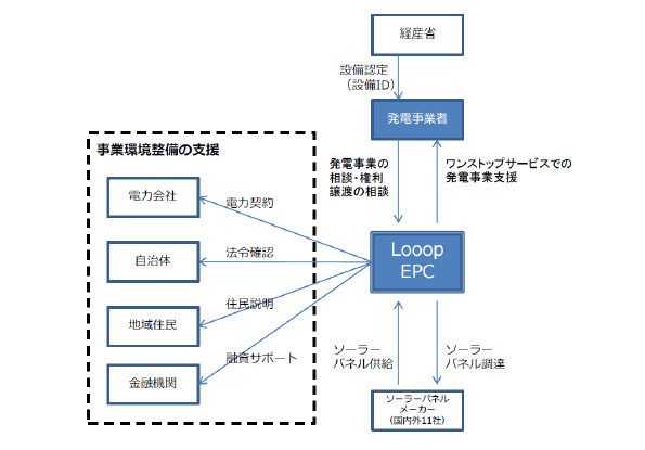 Looop EPC 相関図