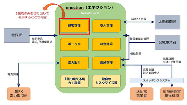 enection