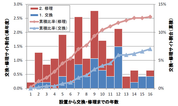 パワーコンディショナの修理・交換状況(N=470)