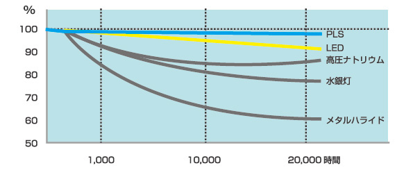 光束（明るさ）維持率の変化