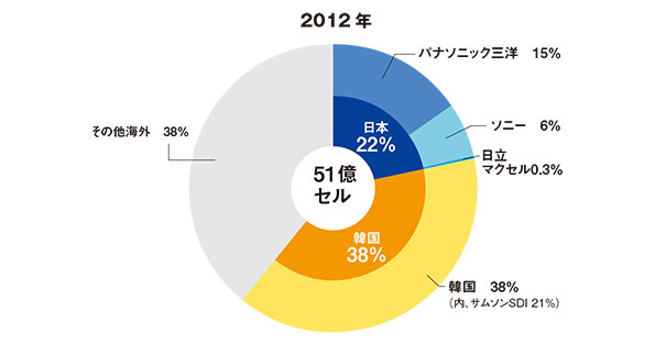 年の世界蓄電池市場を兆円と試算 2ページ目 コラム 環境ビジネスオンライン
