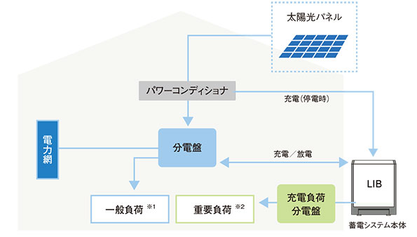 年の世界蓄電池市場を兆円と試算 コラム 環境ビジネスオンライン
