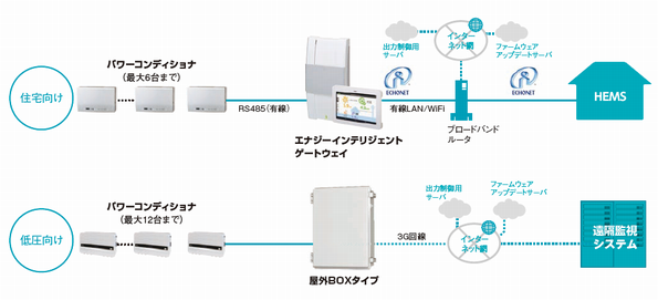 インテリジェントゲートウェイ　システム構成イメージ