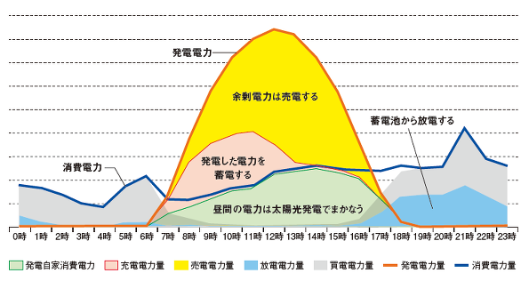 実証実験グラフデータ（節エネモード）