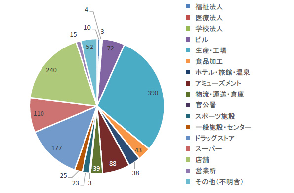 業種別件数