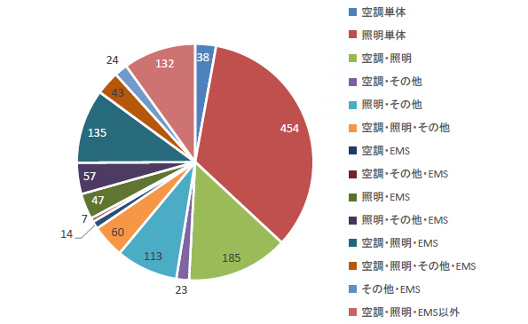 改修設備別件数