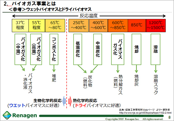 バイオガス事業とは