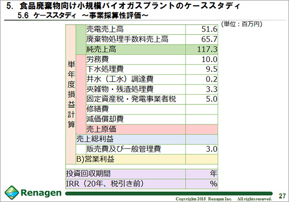 食品廃棄物向け小規模バイオガスプラントのケーススタディ
