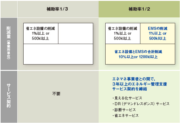 補助金交付の要件