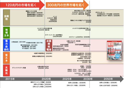 今後の環境ビジネス業界動向(環境ビジネス編集部による)