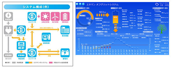 （写真左）『eneman』システム構成（例）（写真右）モニター画像［enemanオフグリッドシステム