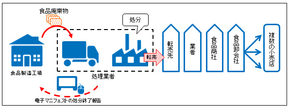 食品廃棄物の転売事件の全体像