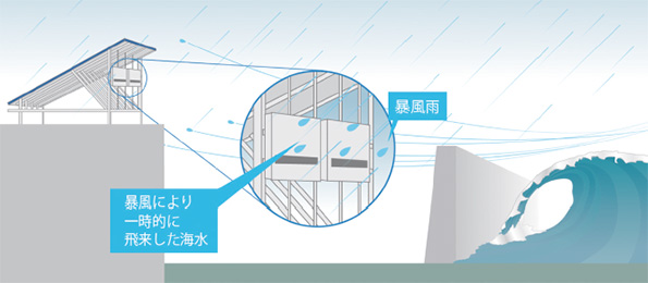 海岸沿いのエリアや海岸より500m以内の重塩害地域に最適。台風などの強風により一時的に海水が飛来する場所でも設置が可能だ。