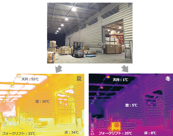 （写真左）冬は全体に温度が低くなるが、検知対象のフォークリフトや人体の表面温度は20℃以上に維持されており、検知しやすい。（写真右）夏は全体に温度が高くなり、検知対象のフォークリフトや人体と背景の壁や床の温度差が小さくなり、検知しにくくなる。