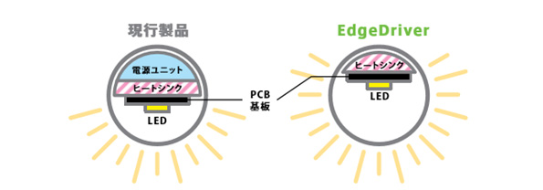 現行製品とEdge Driverの比較