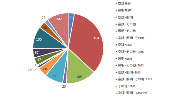 平成27年度エネ合補助金採択結果分析。単体では照明が多いが、残りはほぼ照明か空調機器を含んだ複合提案である。（リミックスポイント調べ）