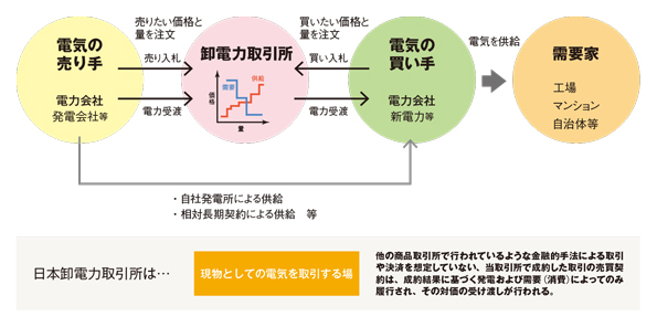 卸電力取引所のしくみ