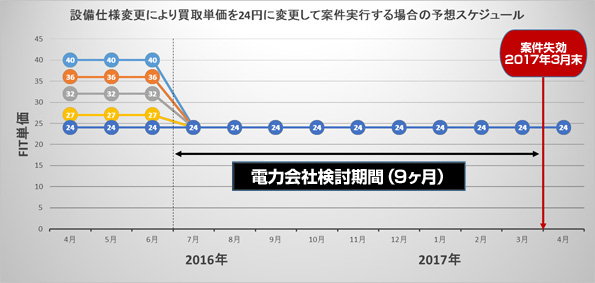 設備仕様変更により買取価格を24円に変更して案件実行する場合の予想スケジュール