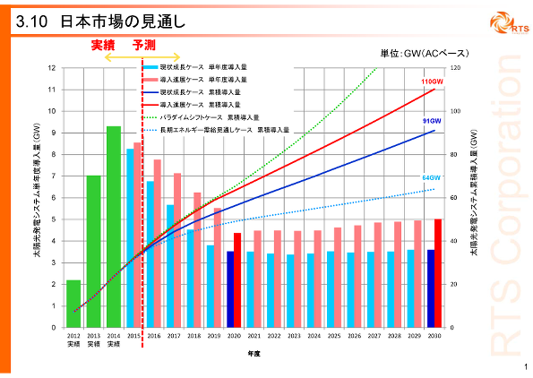 日本市場の見通し