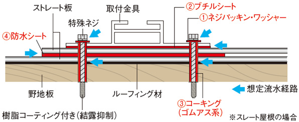 4重の防水構造