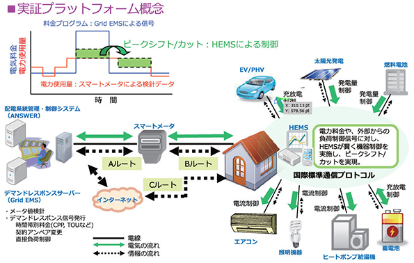 実証プラットフォーム概念