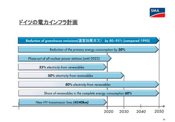 ▲ドイツ2050年までのエネルギー政策