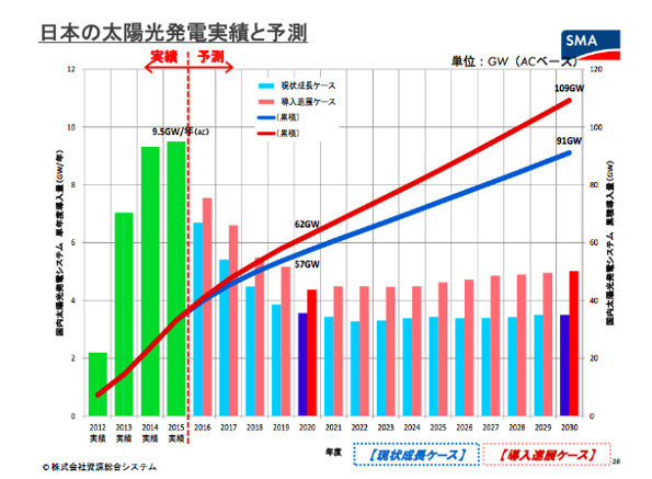 ▲日本の太陽光発電実績と予測　出展：資源総合システム